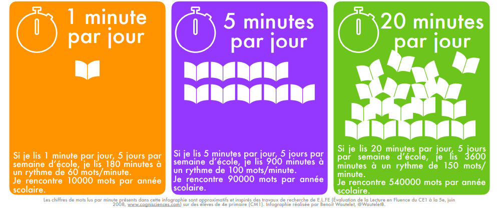 lecture chaque minute compte